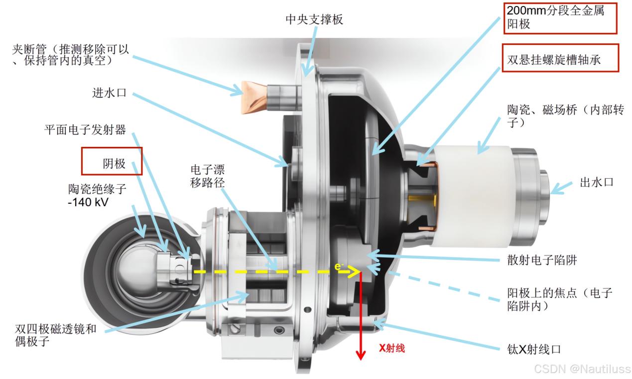 Philips iMRC Rotating Anode CT Tube (Liquid Metal Bearing), Source  CSDN@Nautiluss.jpg
